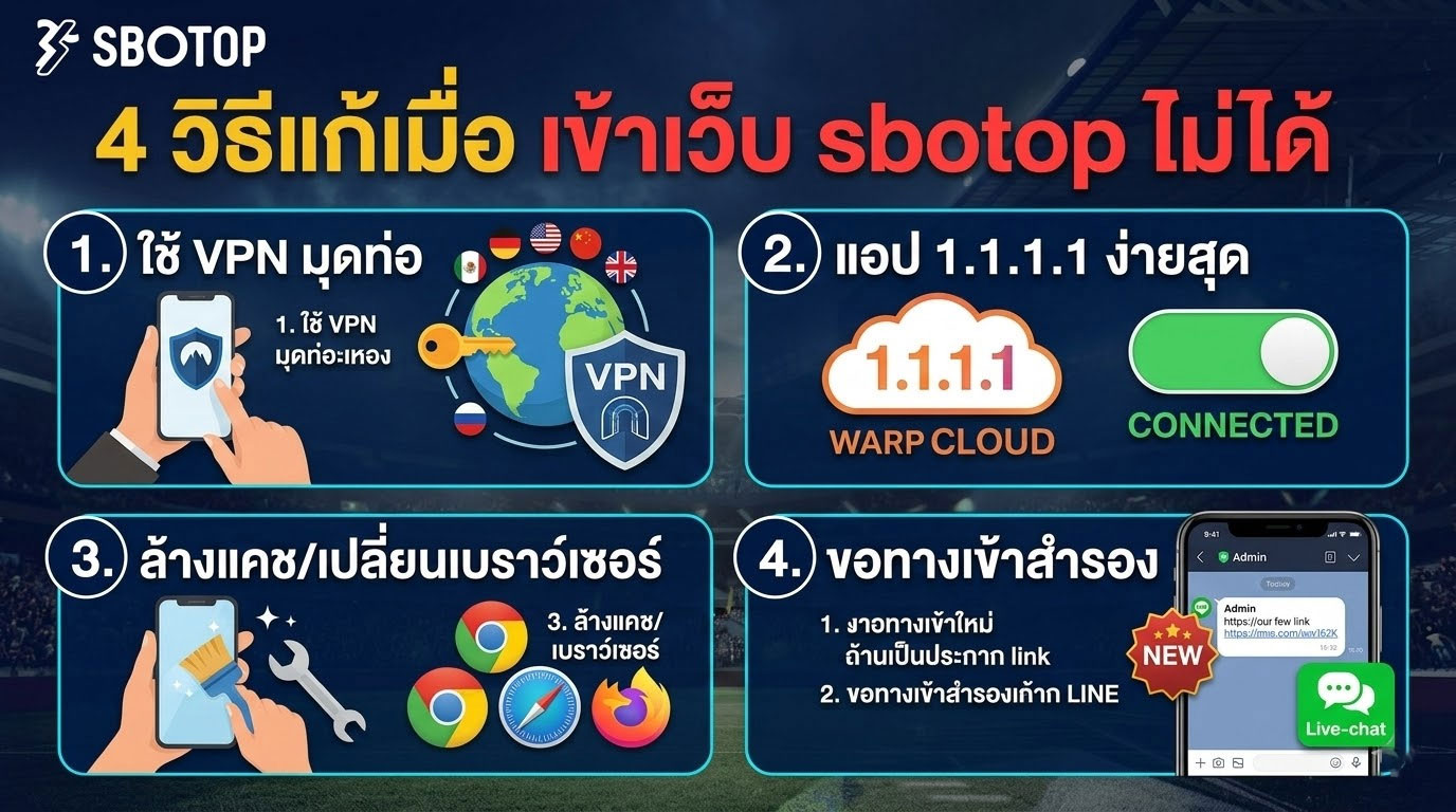 เข้าเว็บ sbotop ไม่ได้